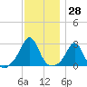 Flint Point tide chart for Tuesday, November 28, 2023