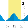 Flint Point tide chart for Thursday, November 2, 2023