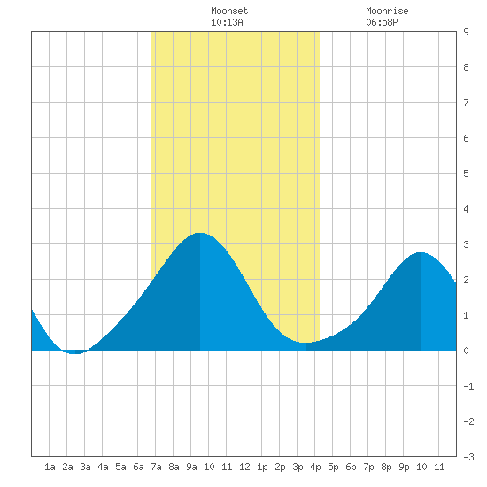 Flint Point tide chart for Thursday, November 30, 2023