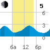 Flint Point tide chart for Sunday, November 5, 2023