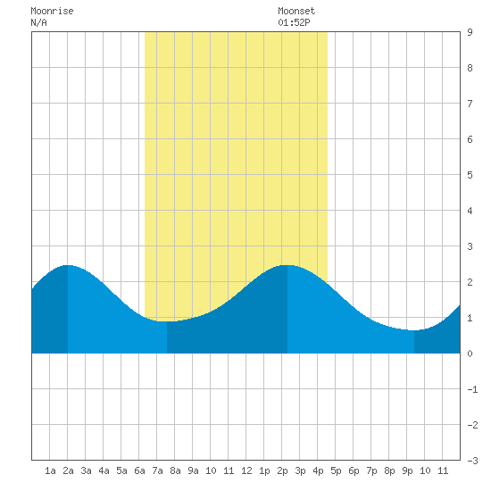 Flint Point tide chart for Monday, November 6, 2023