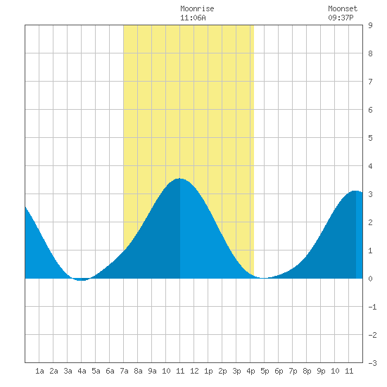 Flint Point tide chart for Sunday, December 17, 2023