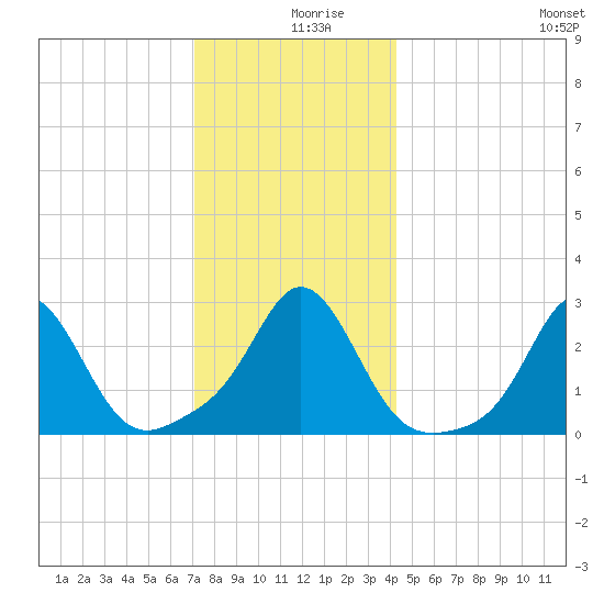 Flint Point tide chart for Monday, December 18, 2023