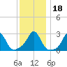 Flint Point tide chart for Monday, December 18, 2023