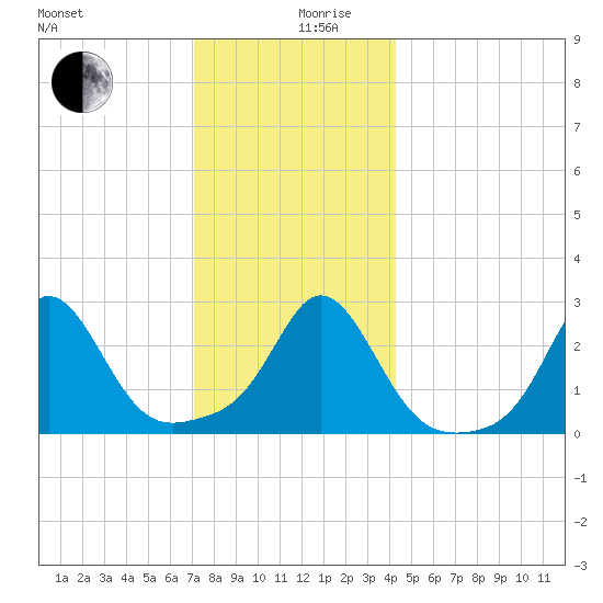 Flint Point tide chart for Tuesday, December 19, 2023