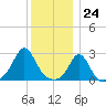 Flint Point tide chart for Sunday, December 24, 2023