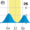 Flint Point tide chart for Tuesday, December 26, 2023