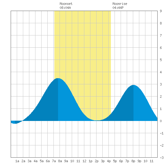 Flint Point tide chart for Wednesday, December 27, 2023