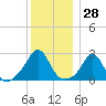Flint Point tide chart for Thursday, December 28, 2023