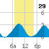Flint Point tide chart for Friday, December 29, 2023
