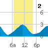 Flint Point tide chart for Saturday, December 2, 2023