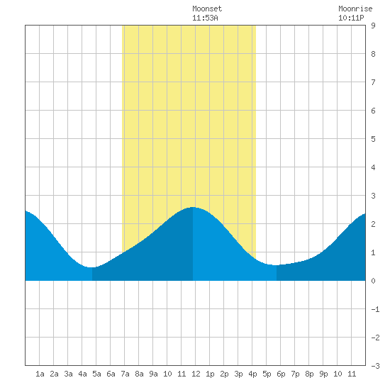 Flint Point tide chart for Sunday, December 3, 2023