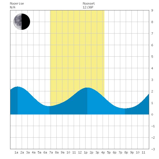 Flint Point tide chart for Tuesday, December 5, 2023