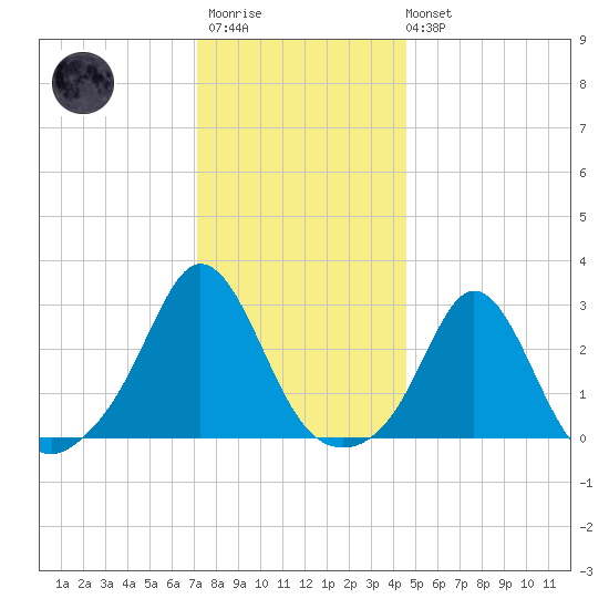 Flint Point tide chart for Thursday, January 11, 2024