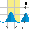 Flint Point tide chart for Saturday, January 13, 2024
