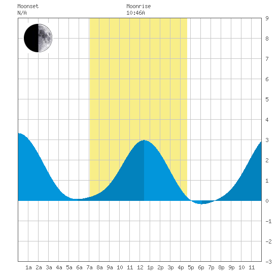 Flint Point tide chart for Wednesday, January 17, 2024