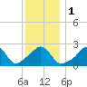 Flint Point tide chart for Monday, January 1, 2024