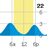 Flint Point tide chart for Monday, January 22, 2024
