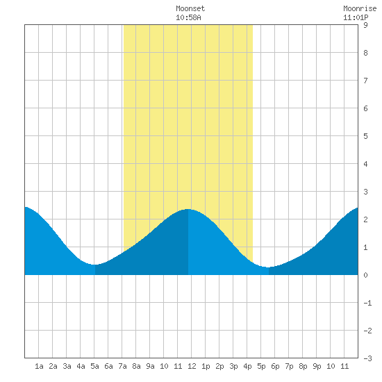 Flint Point tide chart for Tuesday, January 2, 2024
