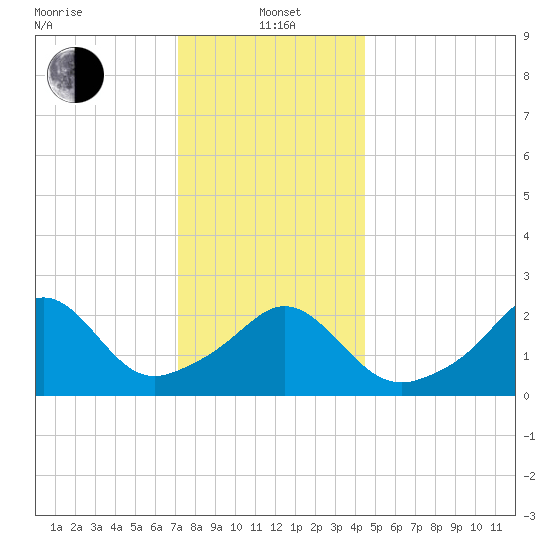 Flint Point tide chart for Wednesday, January 3, 2024