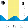 Flint Point tide chart for Wednesday, January 3, 2024