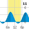 Flint Point tide chart for Sunday, February 11, 2024