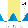 Flint Point tide chart for Wednesday, February 14, 2024