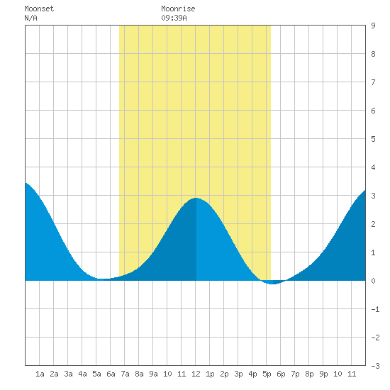 Flint Point tide chart for Thursday, February 15, 2024