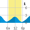 Flint Point tide chart for Thursday, February 1, 2024