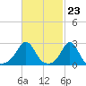 Flint Point tide chart for Friday, February 23, 2024