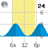 Flint Point tide chart for Saturday, February 24, 2024