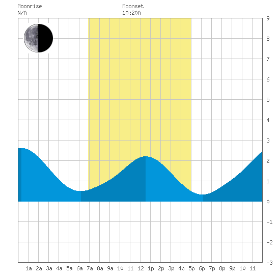 Flint Point tide chart for Friday, February 2, 2024