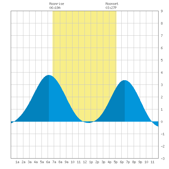 Flint Point tide chart for Thursday, February 8, 2024