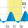 Flint Point tide chart for Monday, March 11, 2024