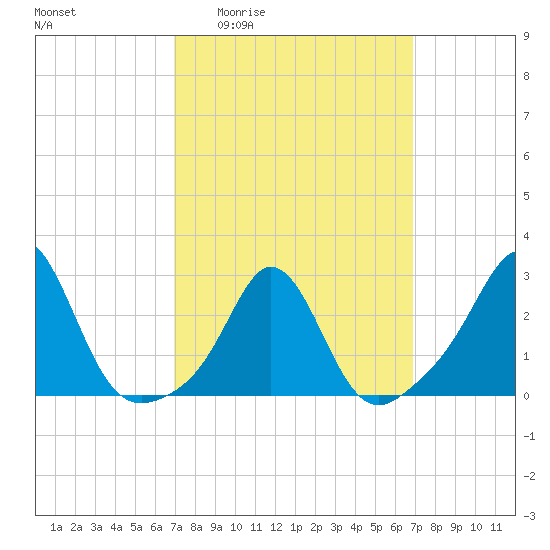 Flint Point tide chart for Thursday, March 14, 2024