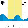 Flint Point tide chart for Sunday, March 17, 2024