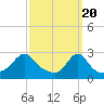 Flint Point tide chart for Wednesday, March 20, 2024