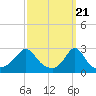 Flint Point tide chart for Thursday, March 21, 2024