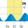 Flint Point tide chart for Tuesday, March 26, 2024