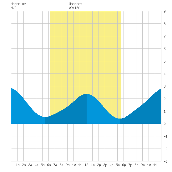 Flint Point tide chart for Saturday, March 2, 2024