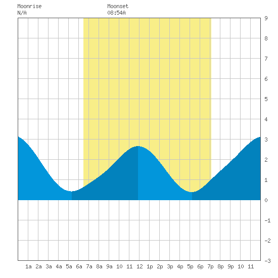Flint Point tide chart for Saturday, March 30, 2024