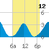 Flint Point tide chart for Friday, April 12, 2024
