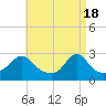 Flint Point tide chart for Thursday, April 18, 2024