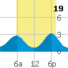 Flint Point tide chart for Friday, April 19, 2024