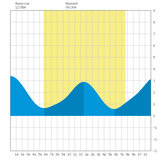 Flint Point tide chart for Monday, April 29, 2024