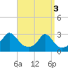 Flint Point tide chart for Wednesday, April 3, 2024
