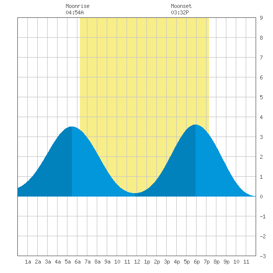 Flint Point tide chart for Friday, April 5, 2024