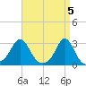 Flint Point tide chart for Friday, April 5, 2024