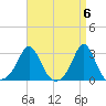Flint Point tide chart for Saturday, April 6, 2024