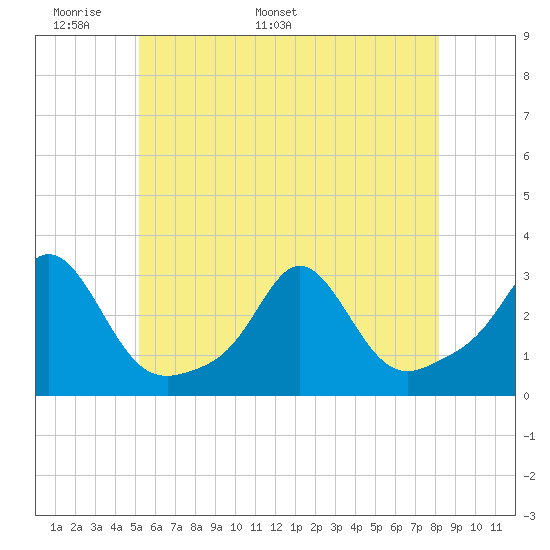 Flint Point tide chart for Wednesday, May 29, 2024